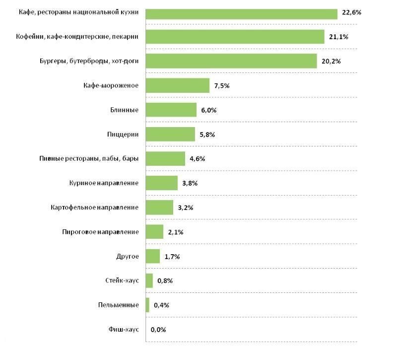 Рейтинг кафе. Анализ рынка кафе в России. Структура рынка общественного питания. Структура рынка общественного питания в России в 2019. Диаграммы популярности кафе и ресторанов.