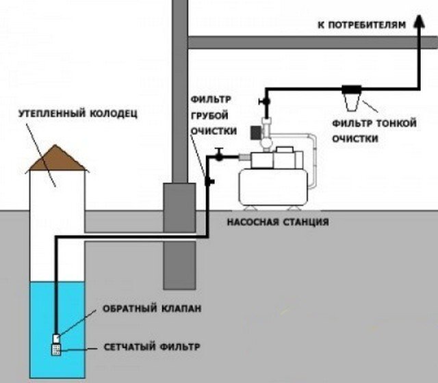 Как откачать воду из колодца частного дома