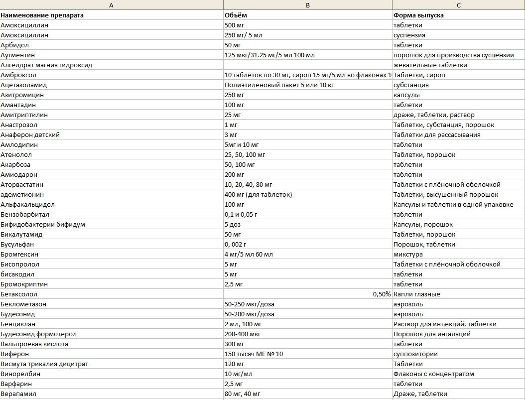 Таблетки названия список. Рецептурные препараты список лекарств. Список лекарств по рецепту. Список препаратов по рецепту. Список бесплатных лекарств для детей.