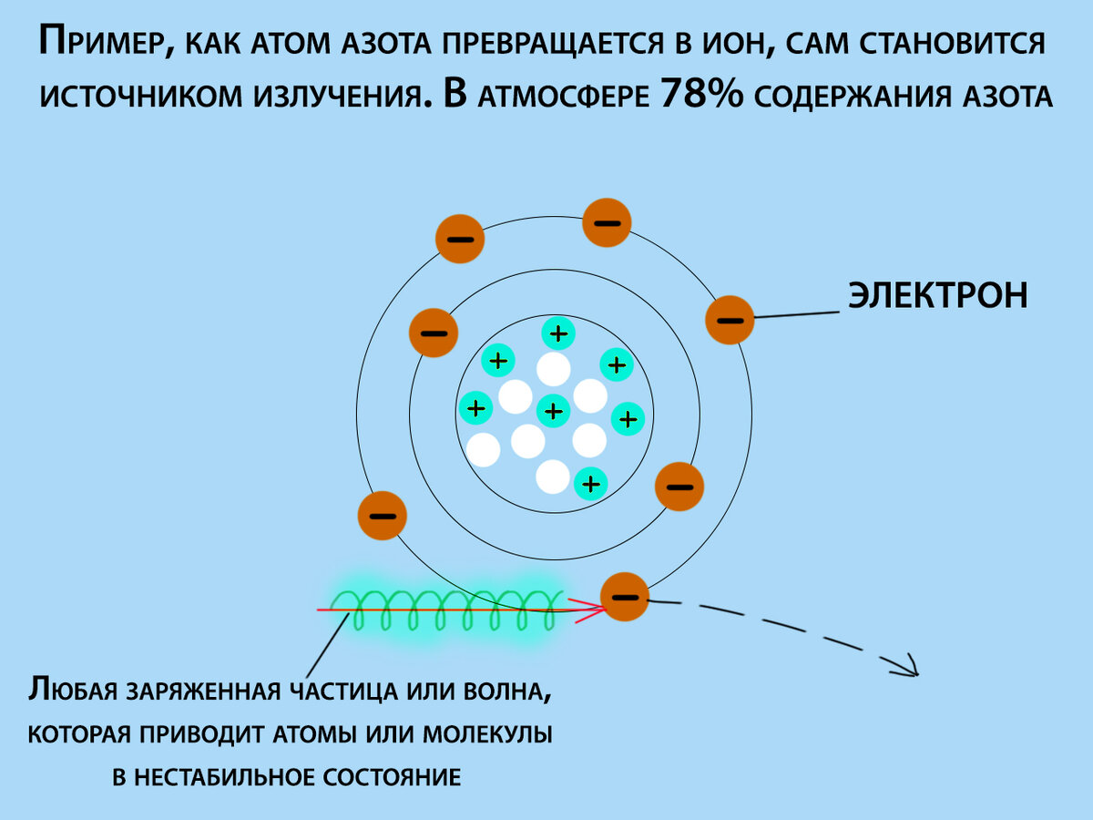 Магнитные ионы. Планетарная модель ядра атома. Строение ядра протоны и нейтроны электроны. Схема строения атомного ядра. Строение ядра Протон и электрон.