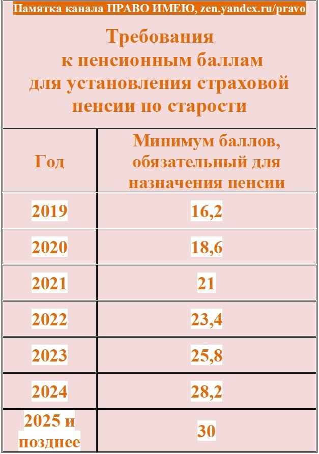 Сколько баллов и стажа нужно для пенсии