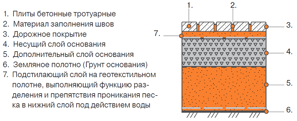 Дополнительный слой основания. Слой основания и дополнительный слой основания. Несущий слой. Устройство подстилающего слоя из цементно-песчаной смеси.