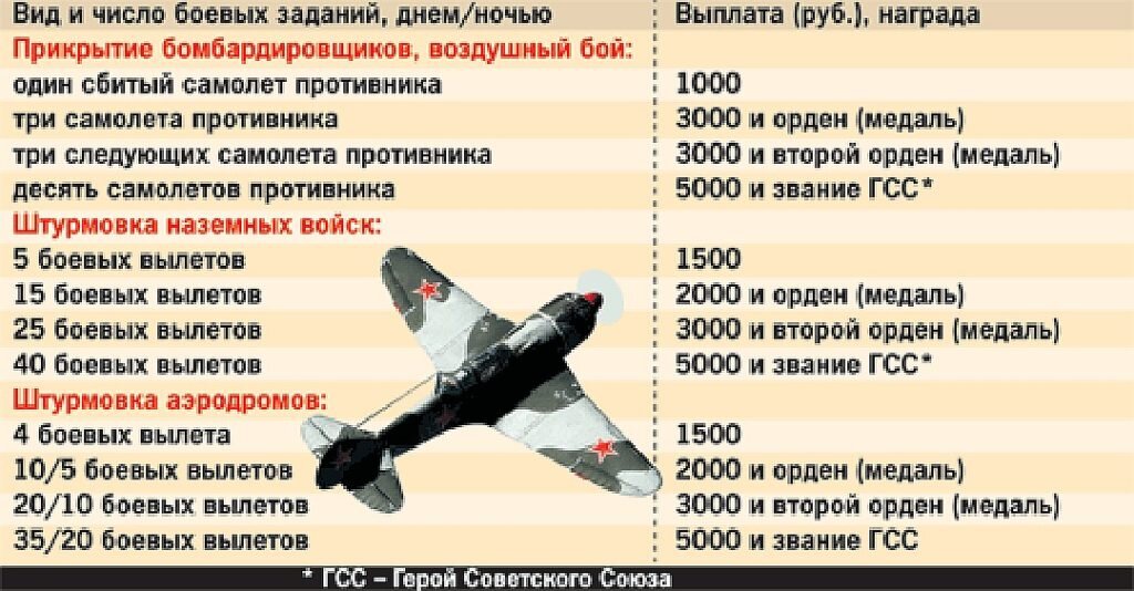 За сколько сбитых самолетов. Грач самолет су 25 подбитый. Тактика воздушных боев второй мировой. Звезды за сбитые самолеты. Советская звезда на самолете.