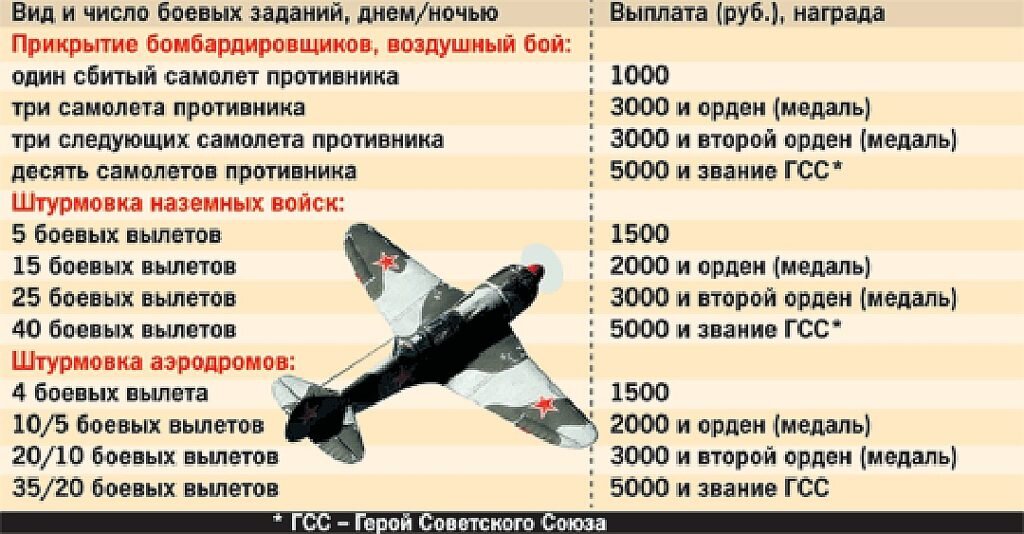 Самолетом сколько часов можно. Сколько платят за сбитый самолет. Зарплата военного летчика. Зарплата в годы Великой Отечественной войны. Зарплата солдата в ВОВ 1941-1945.