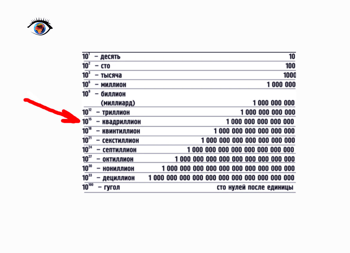 1000 000 000 это сколько. Дециллион. Дециллион что дальше. Что больше Дециллион. После Дециллион что идет.