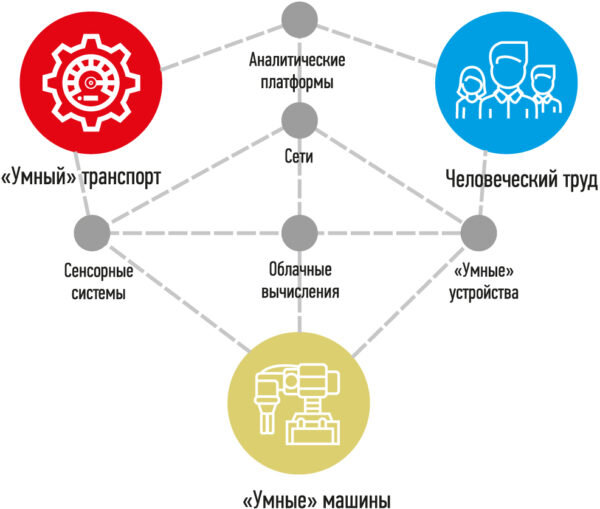 Рис. 2. Составляющие киберфизических систем