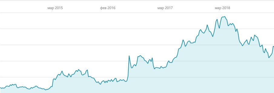 Биржевая стоимость Nintendo