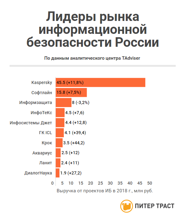 Карта российского рынка информационной безопасности 2023