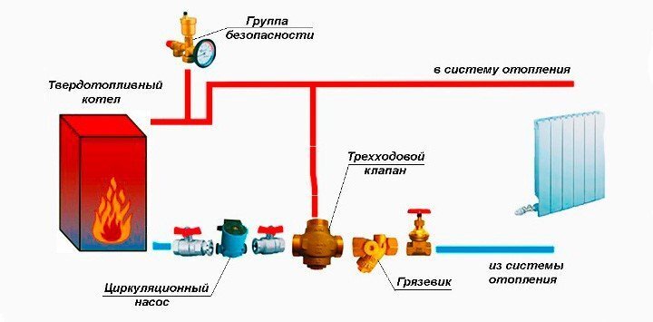 Монтаж твердотопливного котла отопления