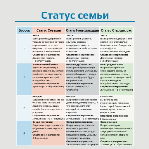 Статус семьи в рф