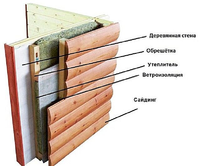 Технология внешней отделки блокхаусом