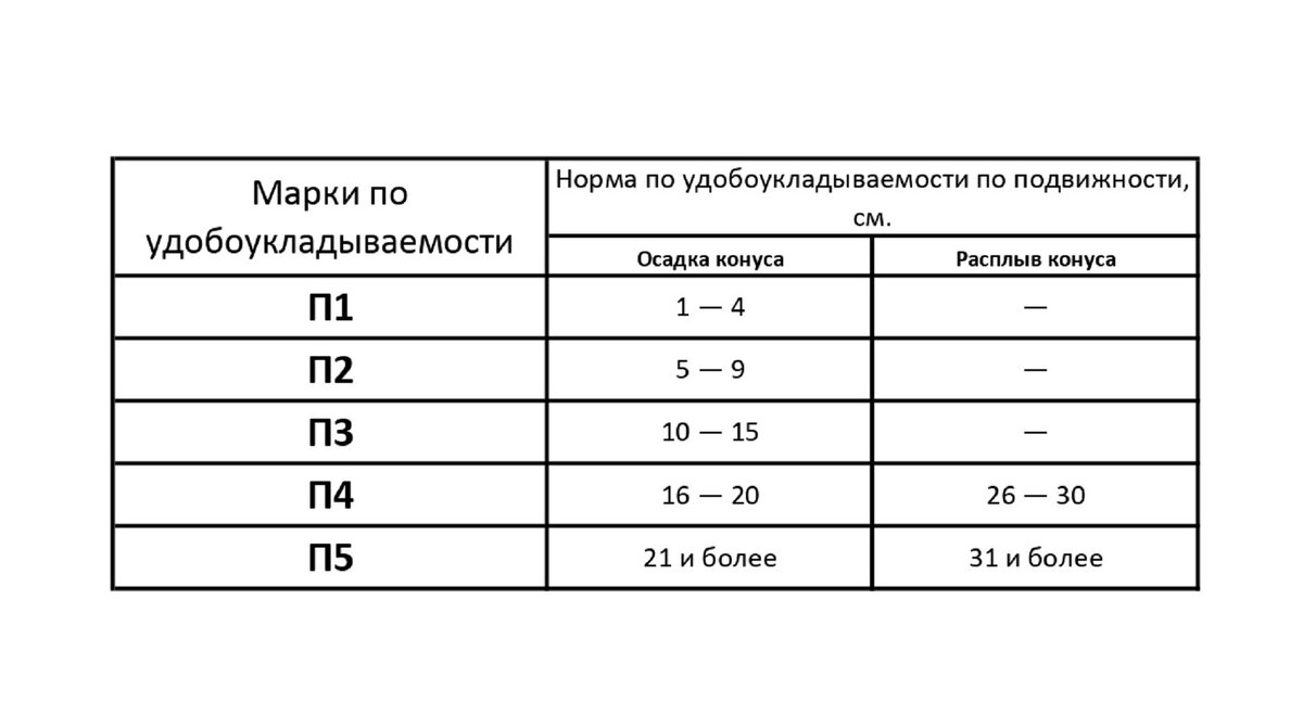 Подвижность бетона | ТСН | Дзен