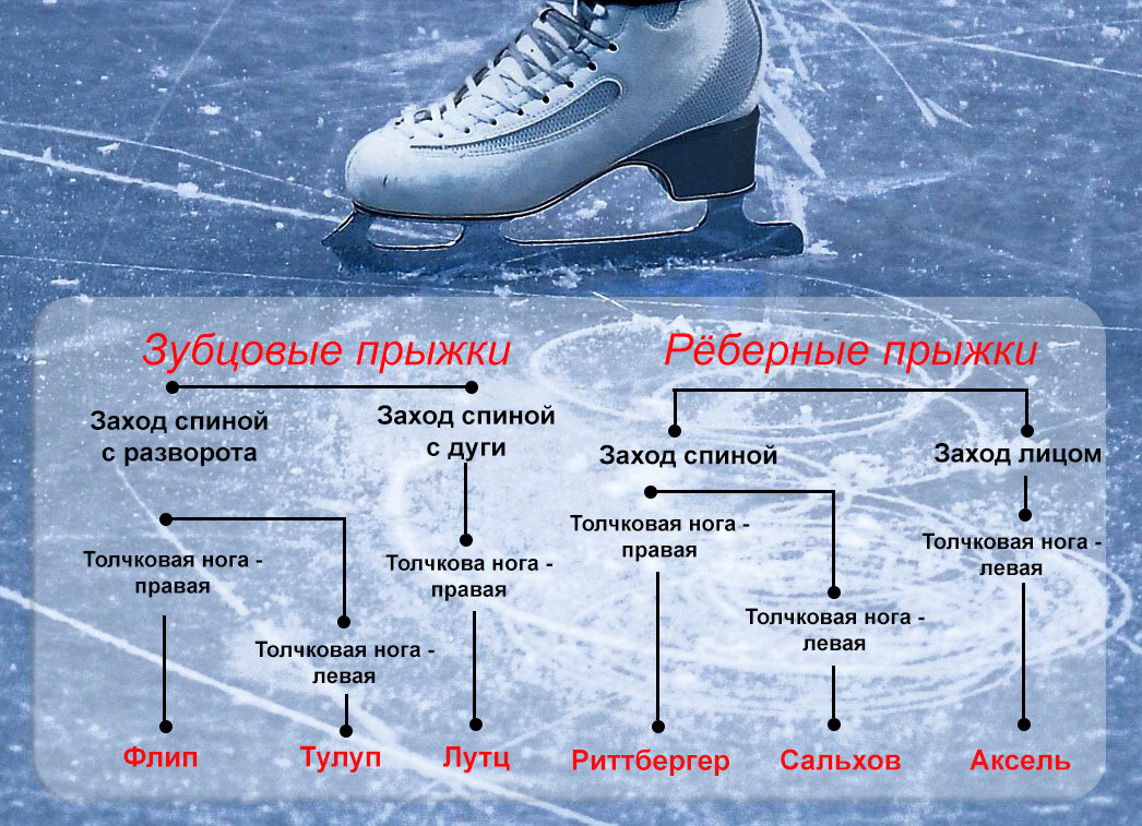 Условные обозначения элементов фигурного катания
