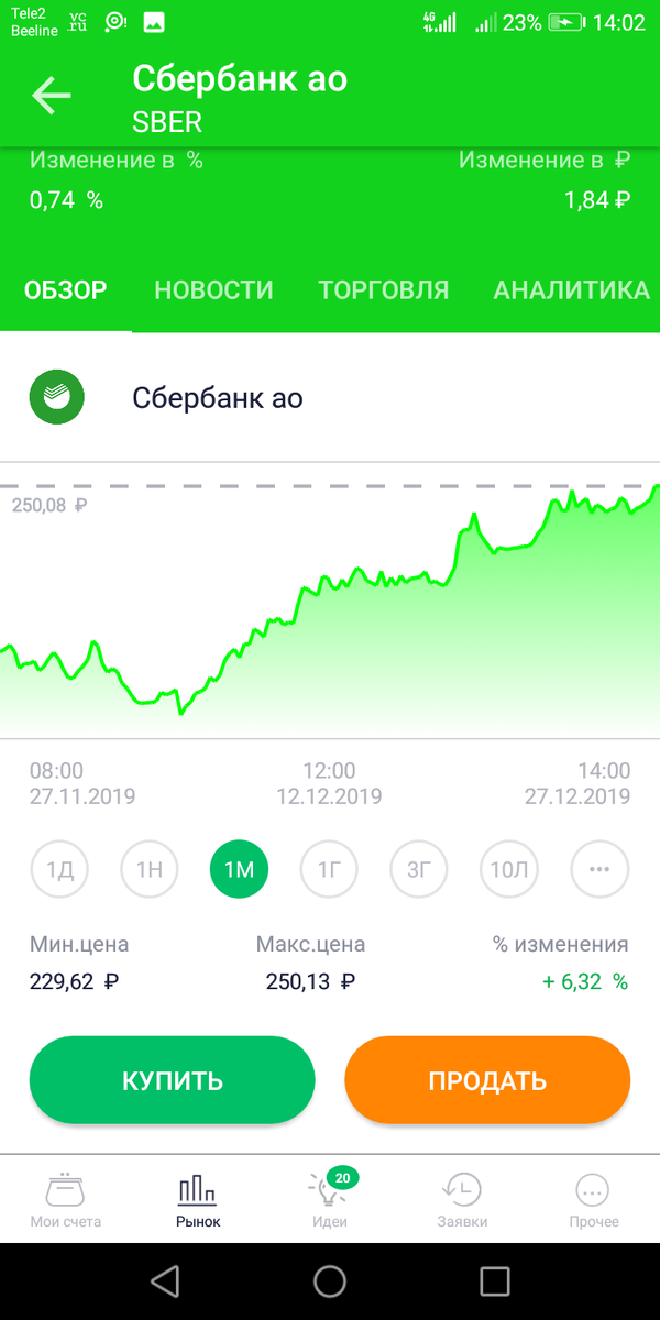 Сбербанк.Инвестор. График акций Сбербанка за месяц
