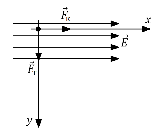 Горизонтальное однородное поле. Однородное электрическое поле. Однородное электрическое поле рисунок. Вектор напряженности против оси х. Под действием электрического поля напряженностью е 39 МВМ.