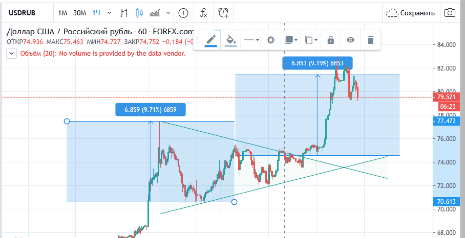 график USD/RUB, период 4 часа от 19.03.2020 