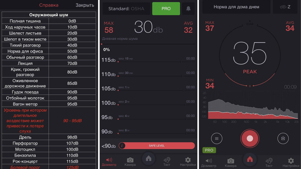 При замере приложение показывает уровень шума в квартире и его соответствие норме. Экран справа с показателями силы звука в децибелах 