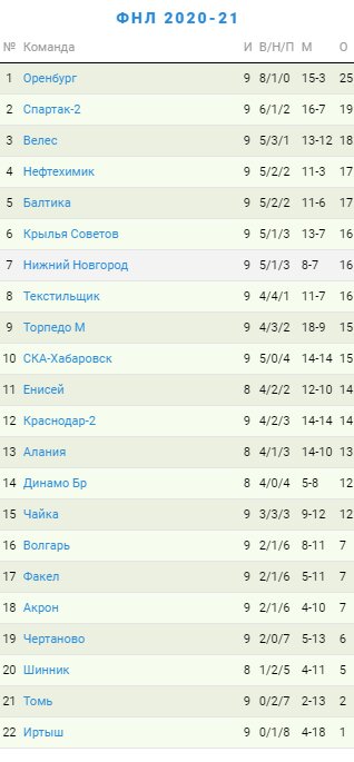 Турнирная таблица по итогам 9 тура первенства ФНЛ