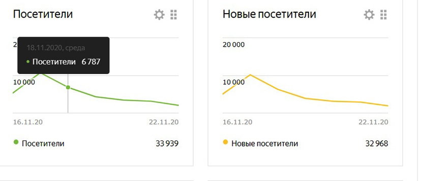 6 787 посетителей 18 ноября