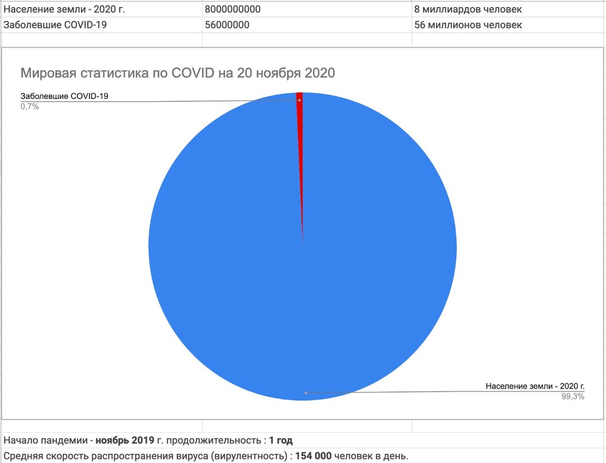 состояние пандемии на 20 ноября 2020 года.