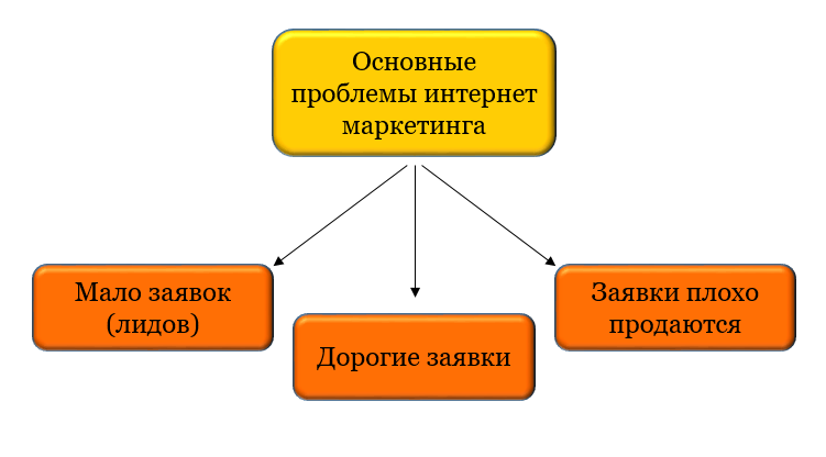 Три основные проблемы интернет маркетинга