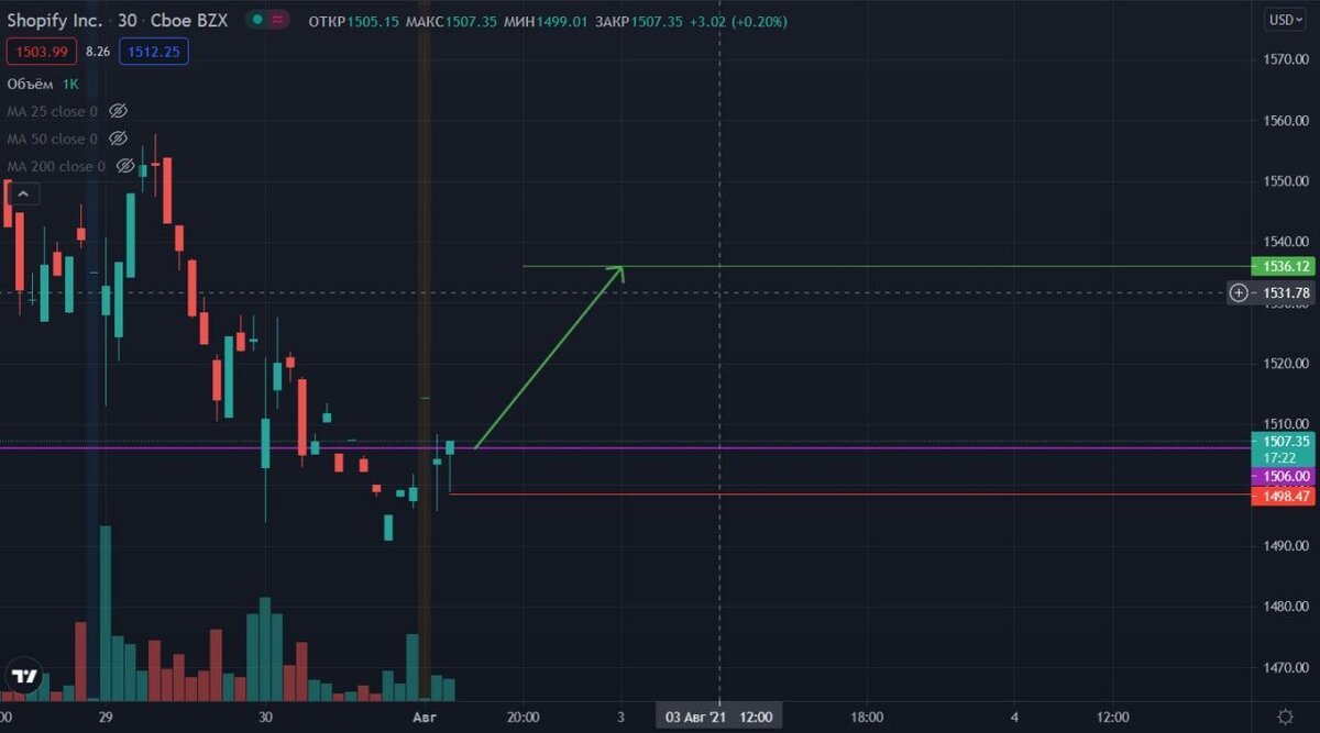 Разметка в начале торговой сессии Shopify
#SHOP Buy: 1506
Stop: 1498,47
TP1: 1536,12
ИТОГ: +2% - СДЕЛКА ДОСТИГАЛ ЦЕЛИ
