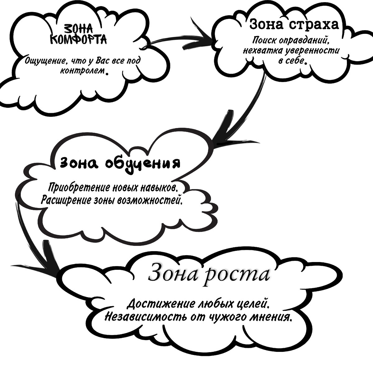 Как начать прогрессировать.