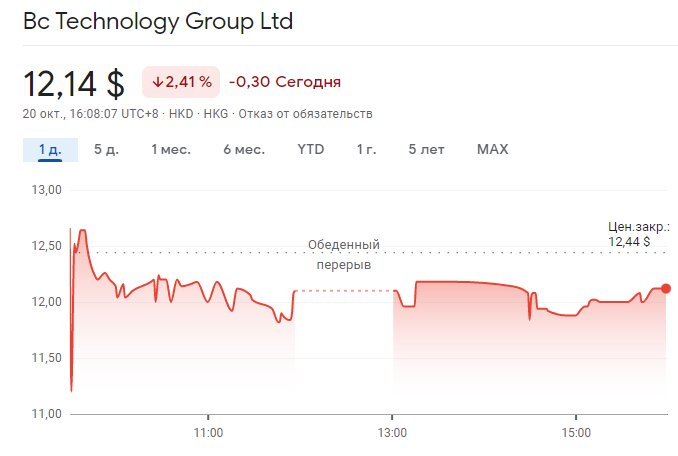 Источник: Google Финансы.