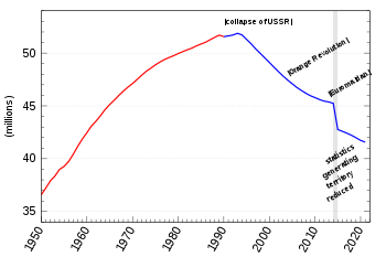 Население Украины. График размещён автором отзыва.