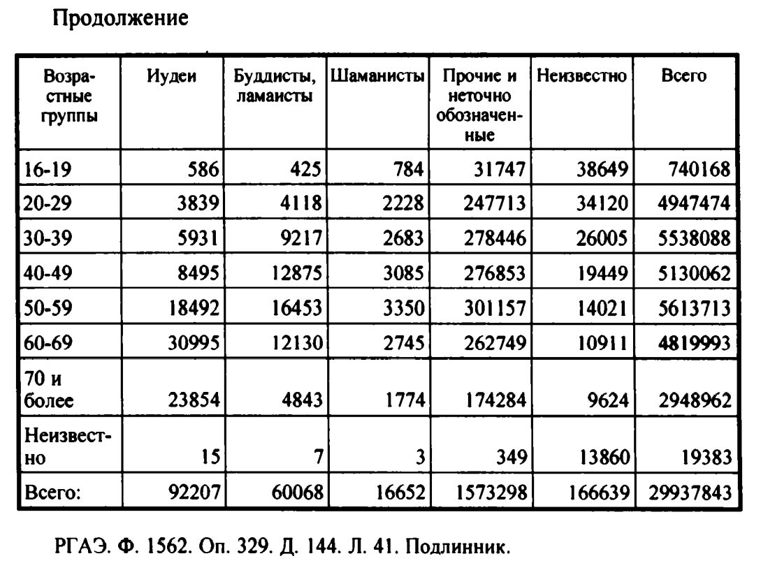 Источник: Всесоюзная перепись населения 1937 года: Общие итоги. Сборник документов и материалов. - М.: "Российская политическая энциклопедия" (РОССПЭН), 2007. С. 118.
