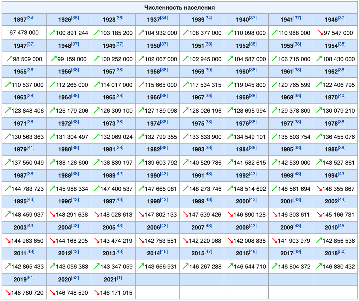 Сколько лет людям родившимся в 2001. Численность населения СССР по годам. Население Москвы в 1941 году численность.