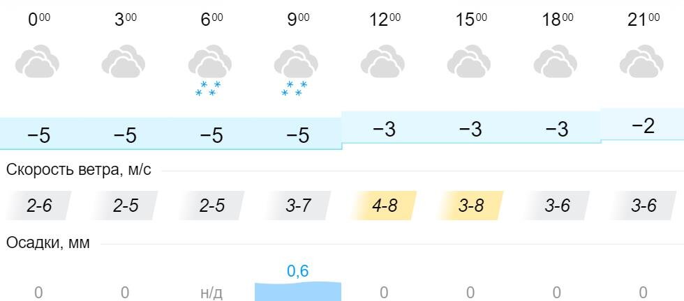 Погода белогорск синоптик. Погода на синоптике.