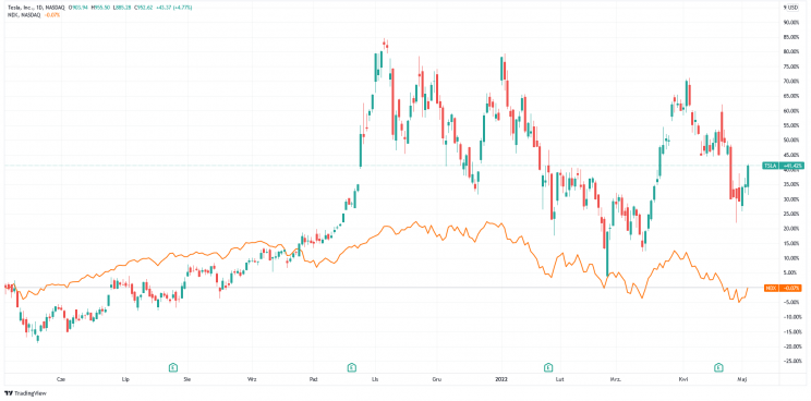 Котировки Tesla на фоне Nasdaq 100 Источник: TradingView