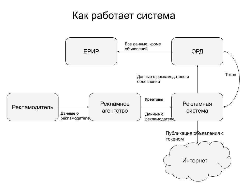 Как выглядит цепочка участников рекламного рынка