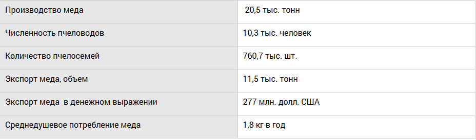 Источники: Apiculture NZ, ITC