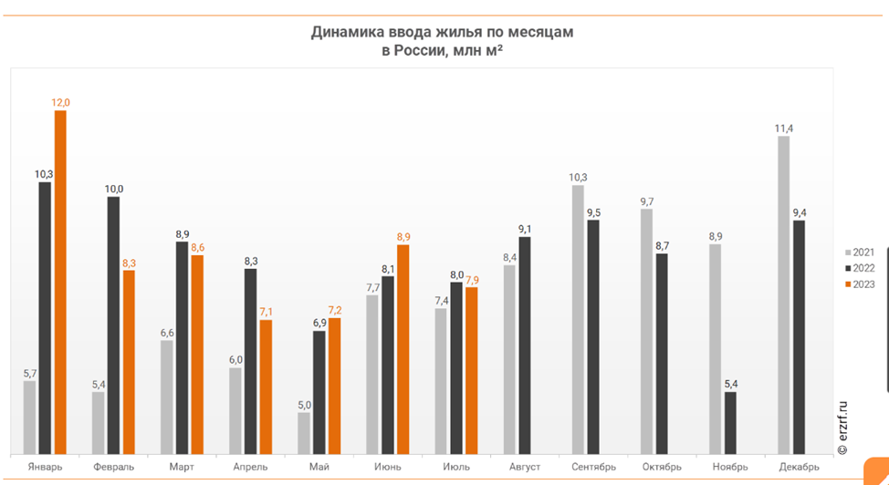 Рейтинг ввода жилья