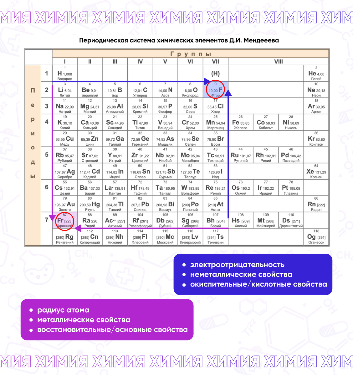 Таблица менделеева егэ химия 2023. Изменение свойств элементов в периодической системе. Таблица атомов химических элементов. Химические свойства атома. Характеристика атома в таблице Менделеева.