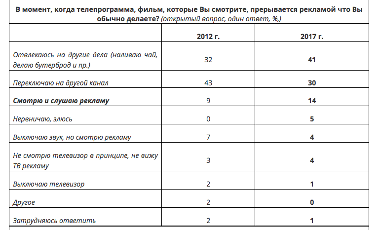 Данные ВЦИОМ