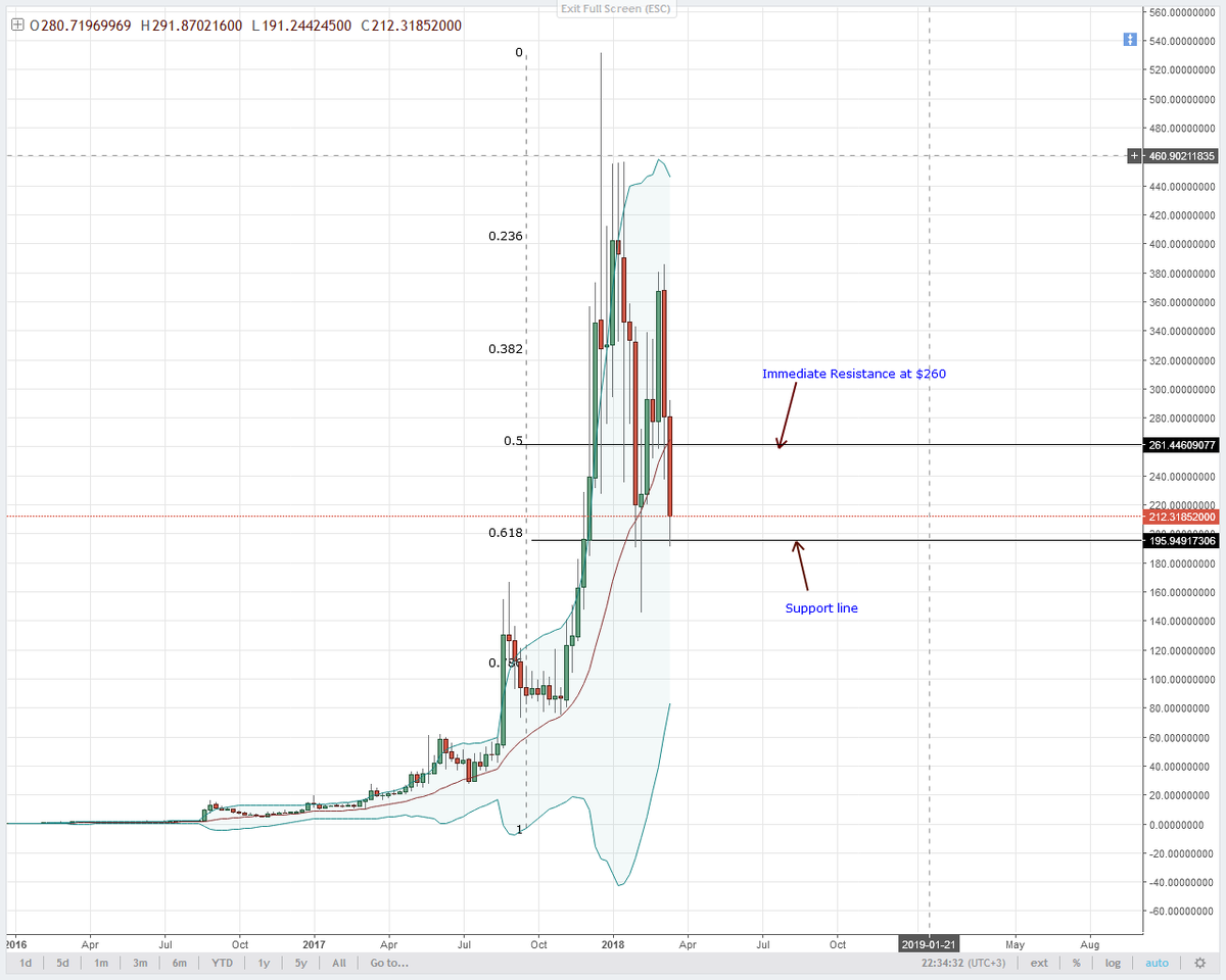 XMR/USD Bittrex 4-х часовой график от 16.03.2018