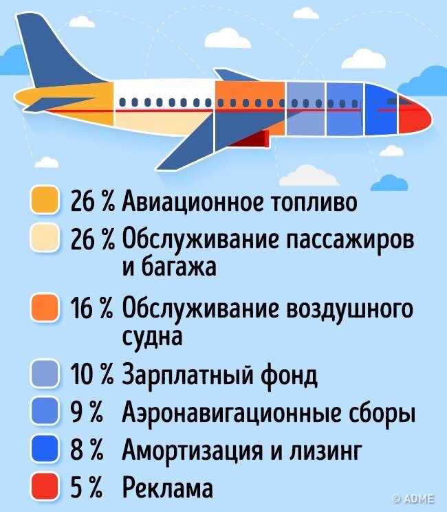 Самолет цены на детей. Себестоимость самолета. Из чего состоит билет на самолет. Тарифы на воздушном транспорте. Авиационные тарифы.