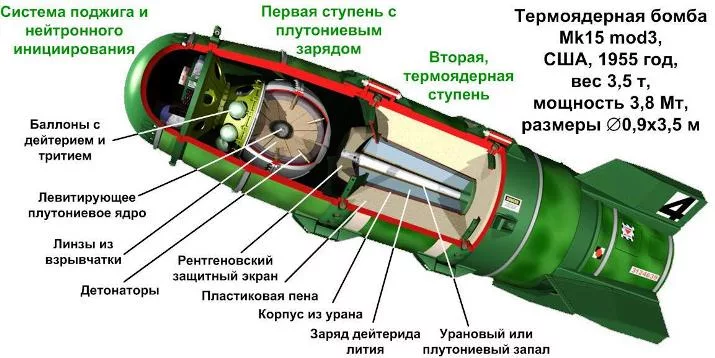 Схема ядерной бомбы