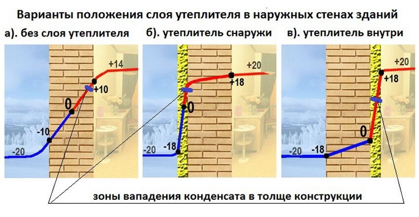 Точка росы при утепление стен