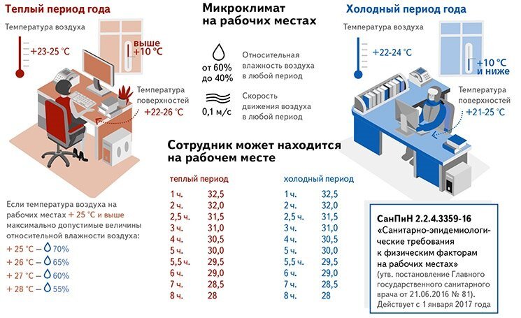 Микроклимат на рабочих местах