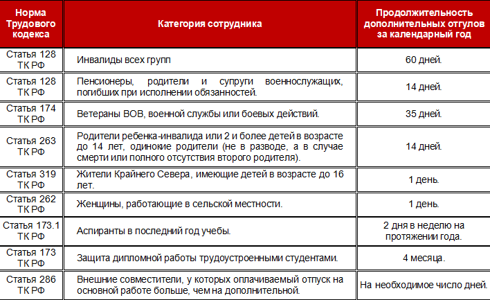 За свой счет сколько можно максимально брать