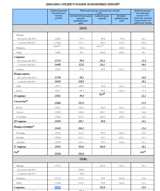 Фото: http://www.gks.ru/free_doc/new_site/population/urov/doc3-1-1.htm