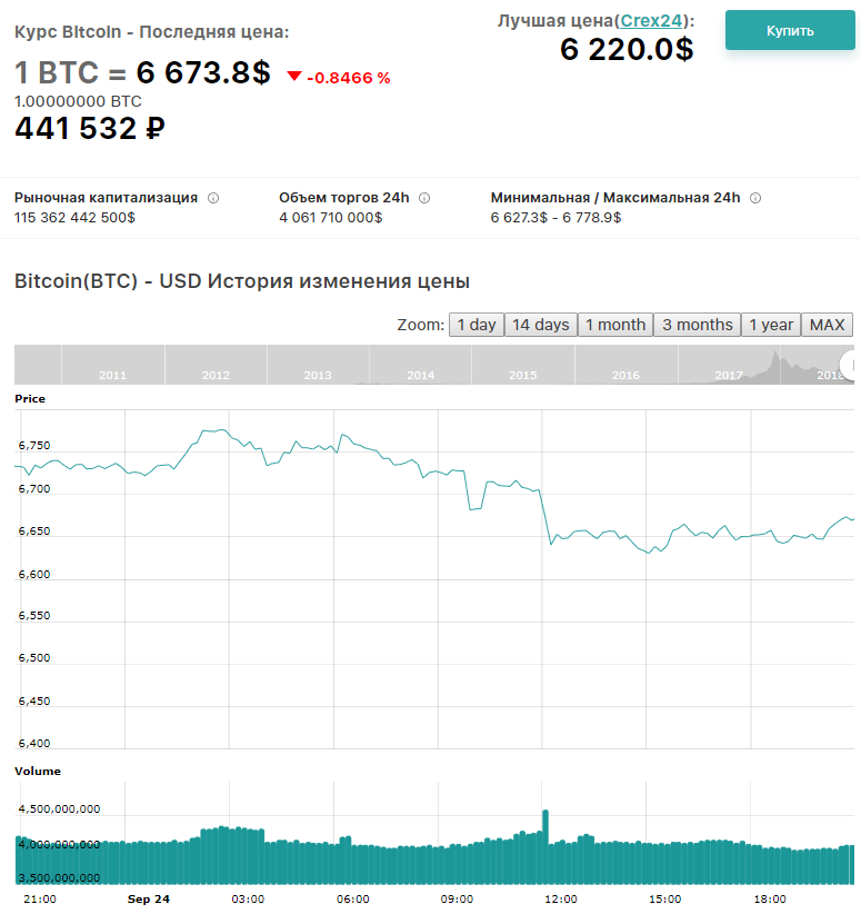 Курс биткоина к доллару на сегодня