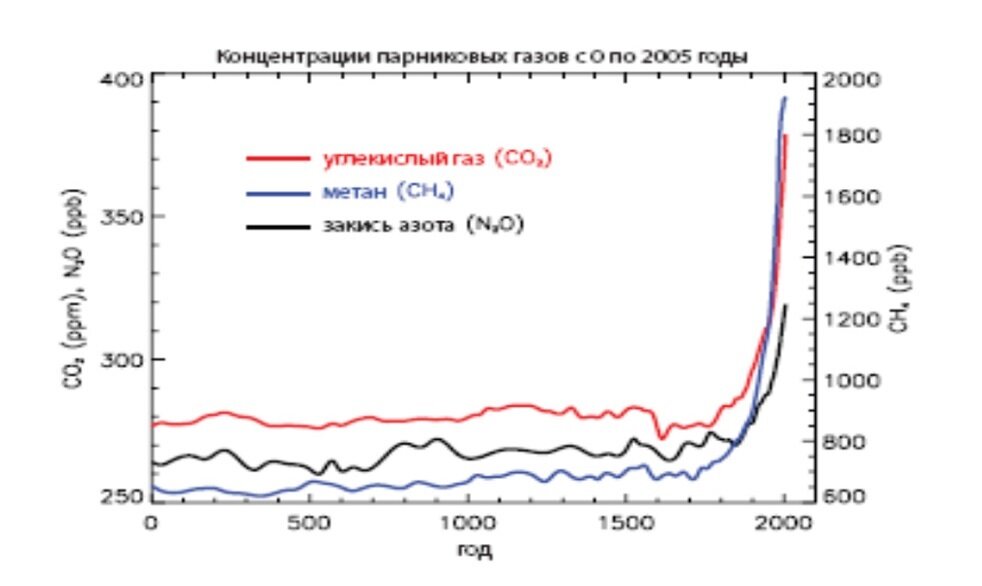 Увеличение парниковых газов