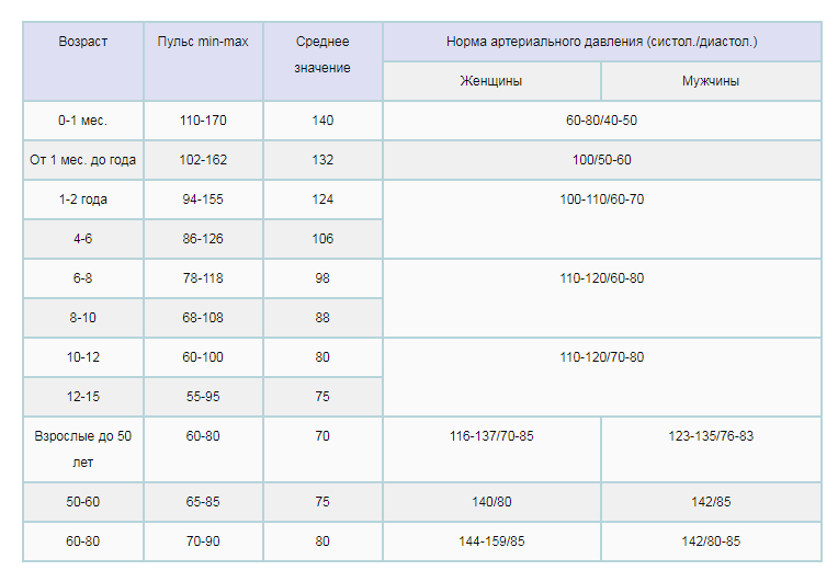 Пульс по возрасту таблица. Норма сердцебиения у человека таблица по возрастам. Пульс норма у мужчин 50 по возрастам таблица в покое. Нормы пульса при ходьбе у женщин по возрастам таблица. Норма пульса у женщин по возрасту таблица.