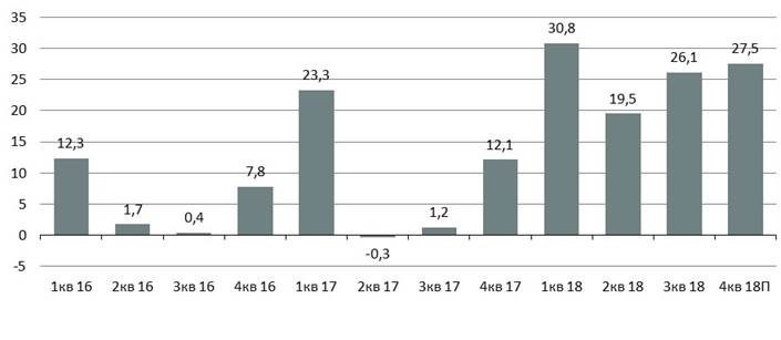 Динамика счета текущих операций, млрд долларов США
Источник: ЦБ РФ, ITI Capital