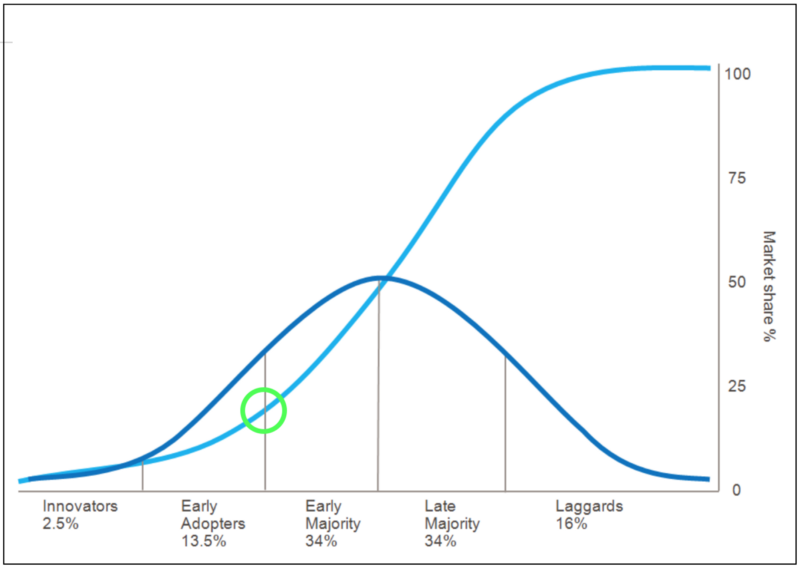Для начала, рассмотрим модель диффузии инноваций Эверетта Роджерса. Она объясняет, как происходит распространение инновационных идей и технологий. Колоколообразная кривая разделяется на несколько последовательных психографических этапов. Голубая линия отражает все этапы с течением времени и называется S-образной кривой распространения. В рамках этой дискуссии можно рассматривать S-образную кривую как график курса биткоина.S-образная кривая распространения. По мере распространения биткоина среди различных групп последователей растёт его доля на рынке. Критическая точка (зелёный круг) соответствует изменению направления кривой: сразу за ней начинается экспоненциальный рост. По нижней шкале: новаторы, ранние сторонники, раннее большинство, позднее большинство, отстающие.

